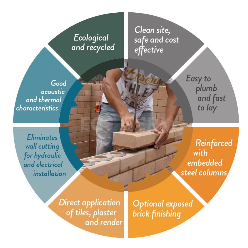  Why ecological brick?